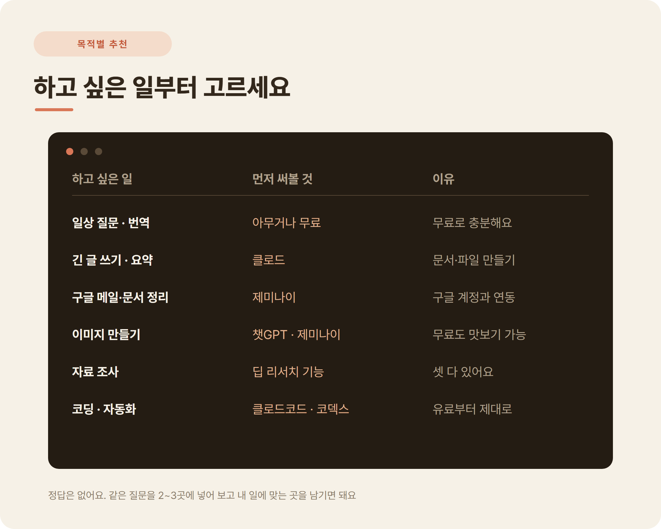 목적별 AI 도구 추천 입문자 글쓰기 이미지 코딩