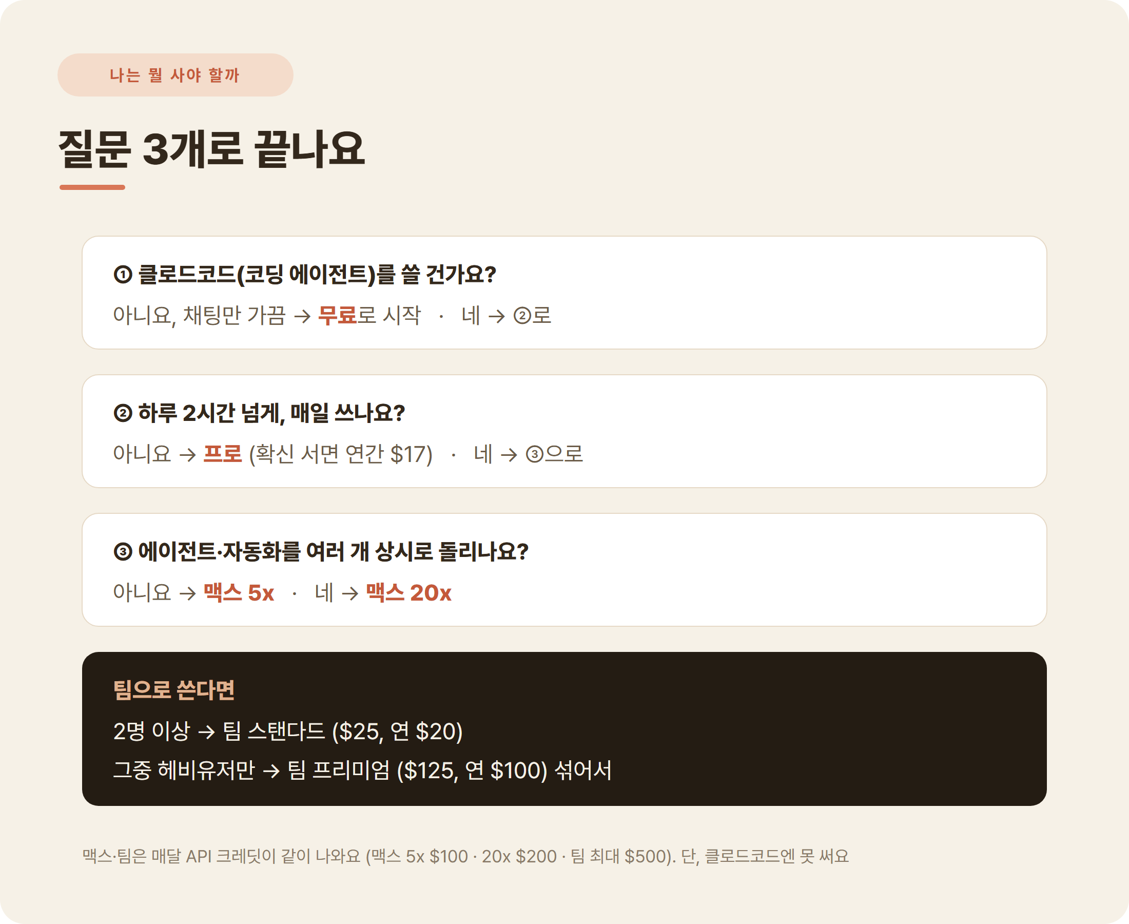 클로드 요금제 고르는 법 질문 3개 프로 맥스 5x 20x 팀