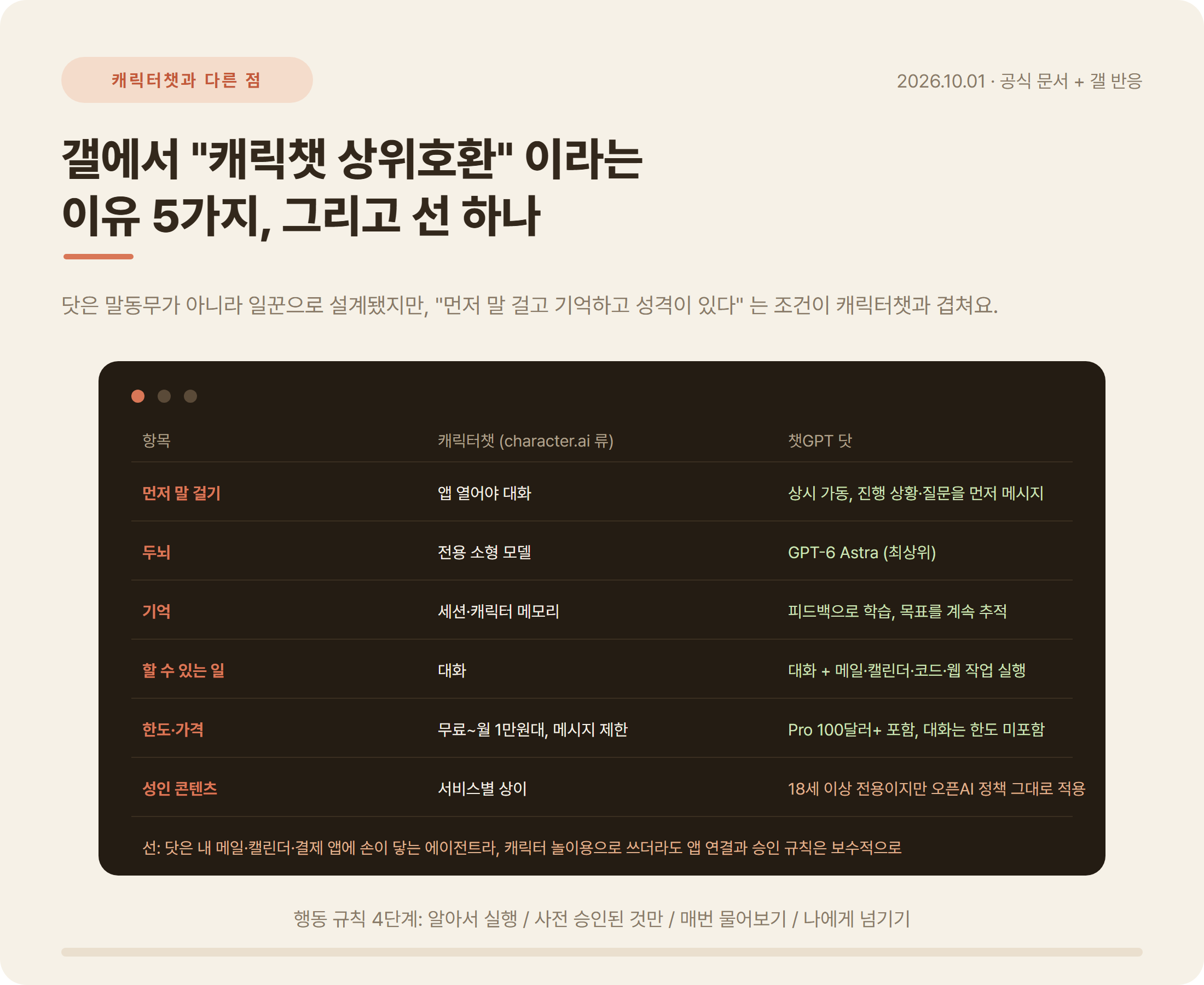 챗GPT 닷과 캐릭터챗 비교표: 먼저 말 걸기, 두뇌, 기억, 할 수 있는 일, 한도와 가격, 성인 콘텐츠