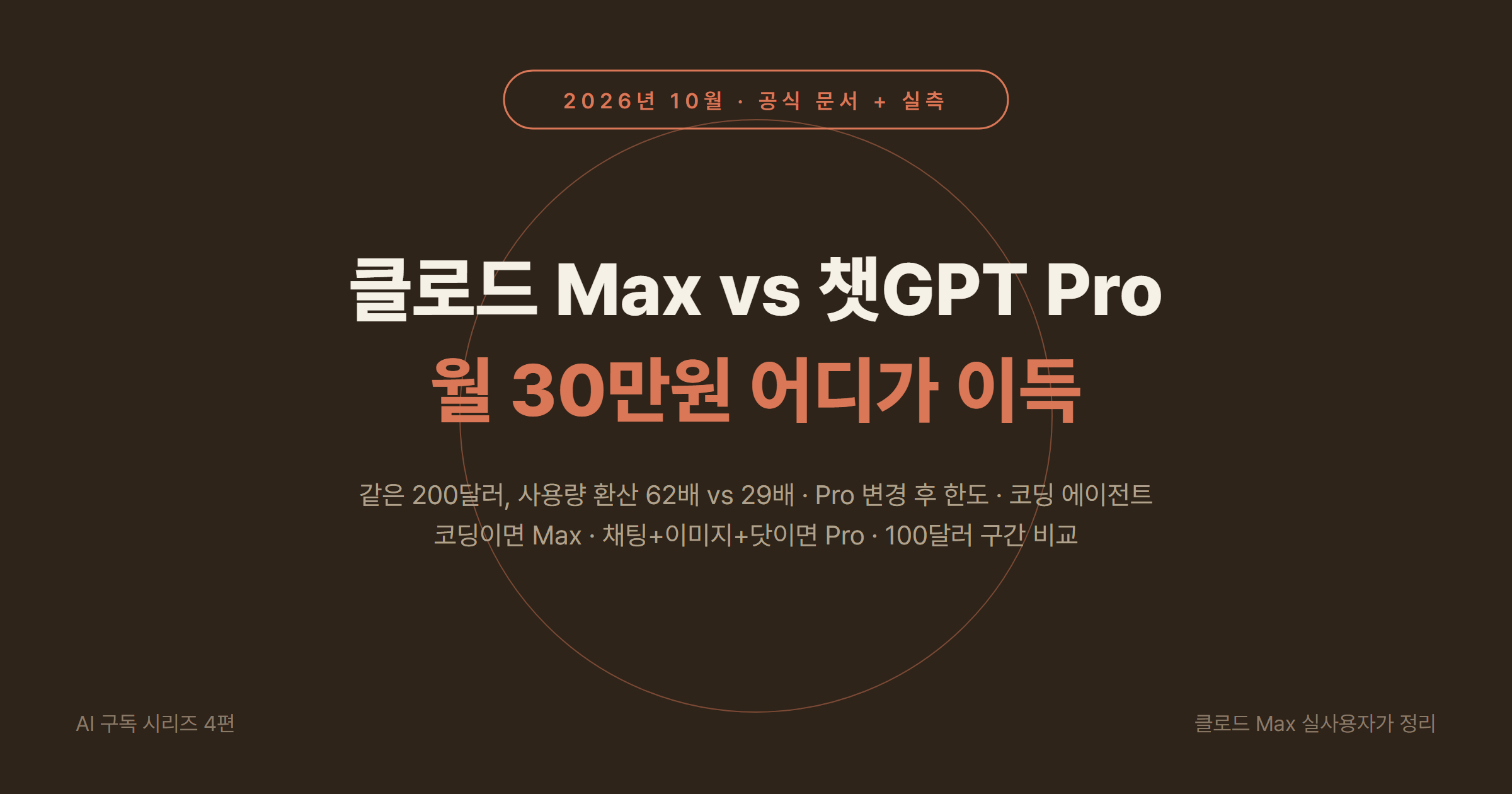 클로드 Max vs 챗GPT Pro 구독 비교 2026년 10월: 같은 200달러로 얼마나 쓰나 (API 환산 62배 vs 29배), Pro 변경 반영 한도·코딩 에이전트·선택 기준