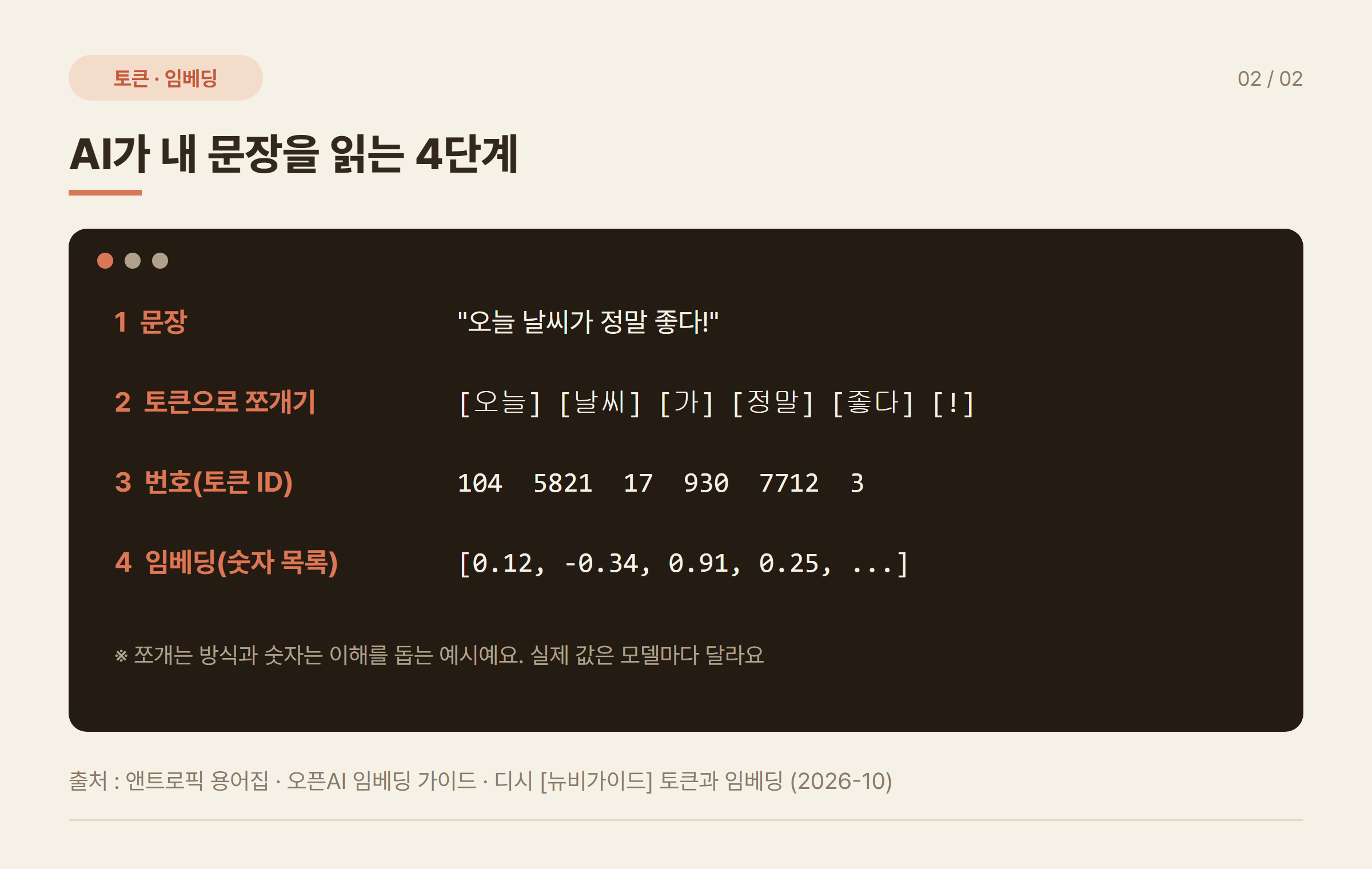 AI 토큰 임베딩 뜻 문장이 토큰 토큰ID 임베딩으로 바뀌는 4단계