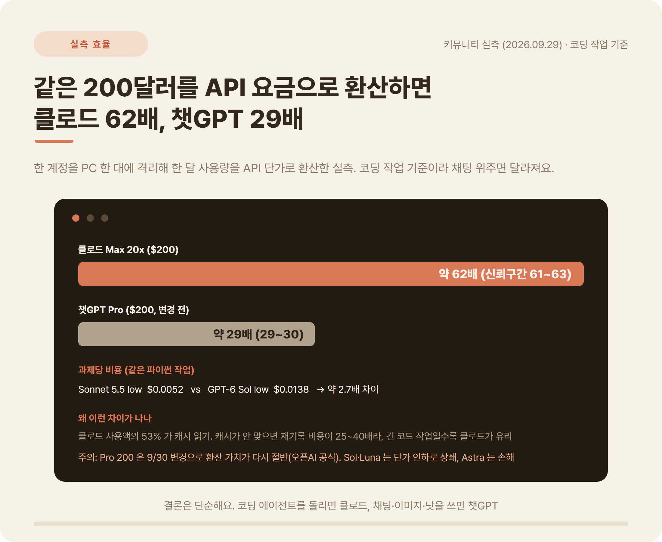 클로드 Max 20x 와 챗GPT Pro 200달러 API 환산 가치 실측 막대: 62배 vs 29배, 과제당 비용 2.7배
